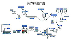 蒸養(yǎng)磚生產(chǎn)線